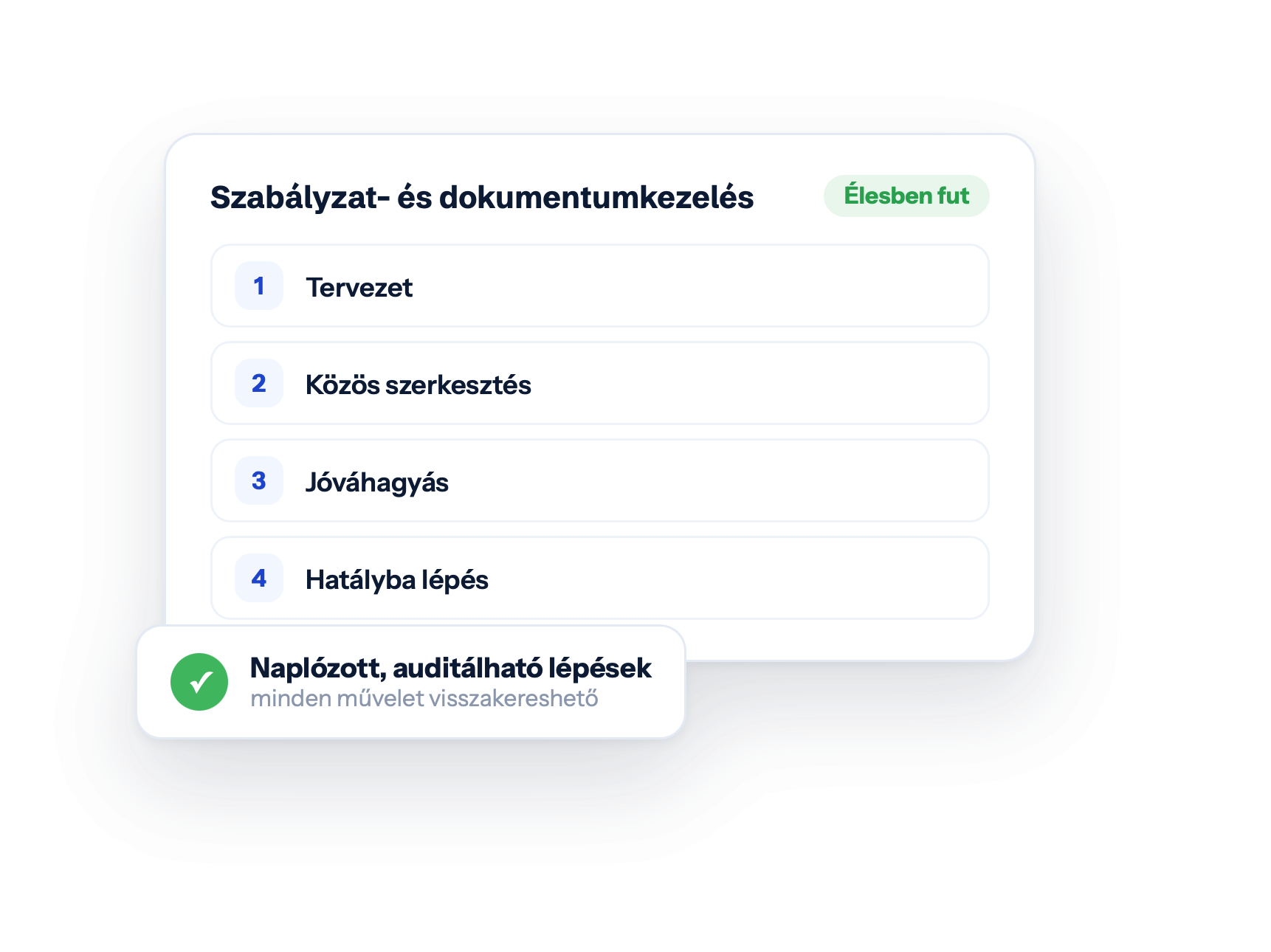 Szabályzat- és dokumentumkezelés — Élesben fut · Tervezet · Közös szerkesztés · Jóváhagyás · Hatályba lépés · Naplózott, auditálható lépések · minden művelet visszakereshető