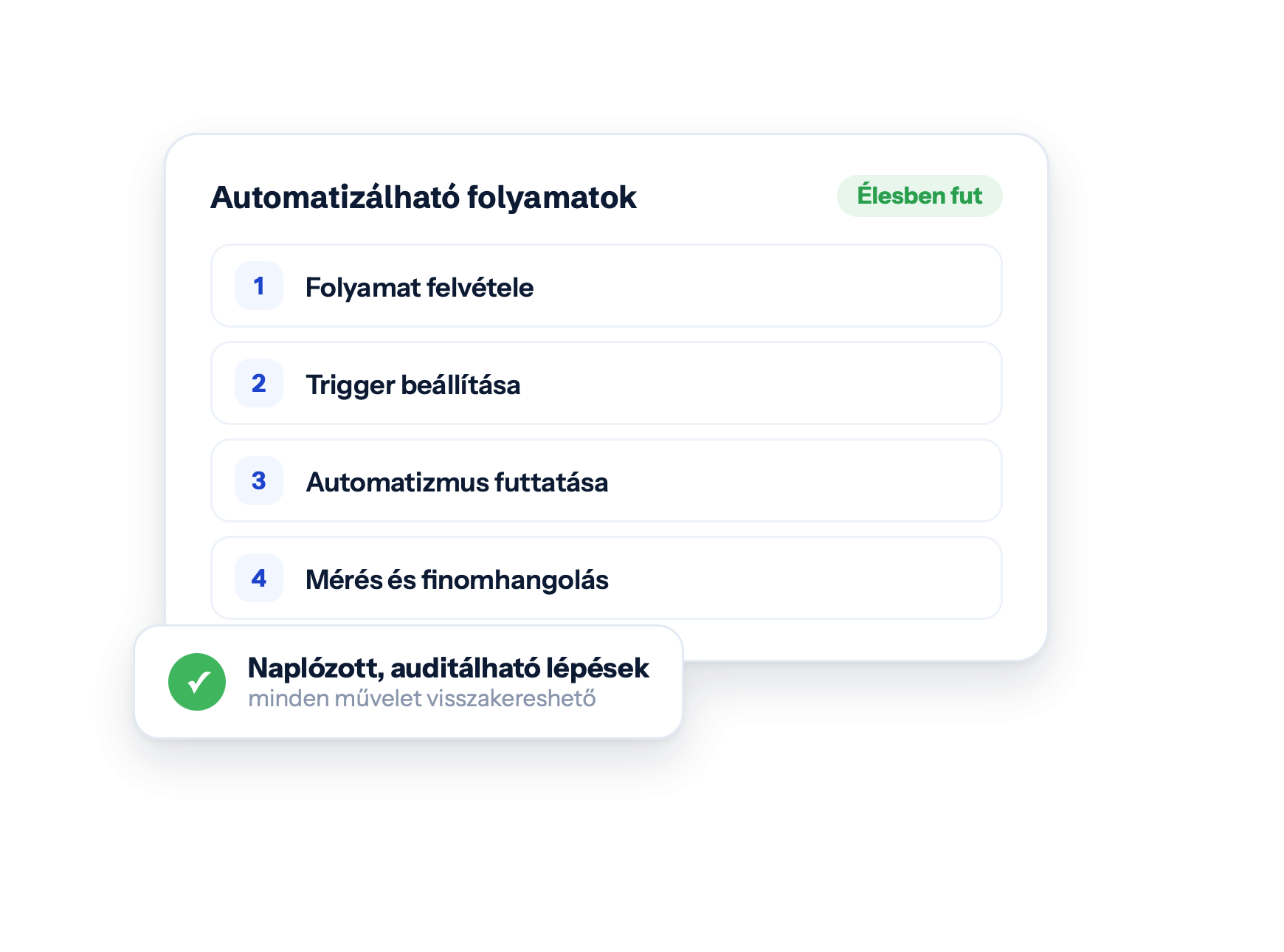 Automatizálható folyamatok — Élesben fut · Folyamat felvétele · Trigger beállítása · Automatizmus futtatása · Mérés és finomhangolás · Naplózott, auditálható lépések · minden művelet visszakereshető