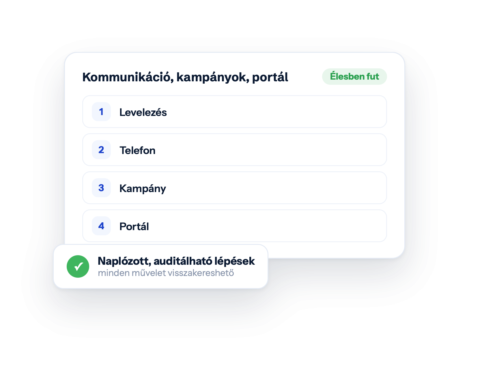 Kommunikáció, kampányok, portál — Élesben fut · Levelezés · Telefon · Kampány · Portál · Naplózott, auditálható lépések · minden művelet visszakereshető