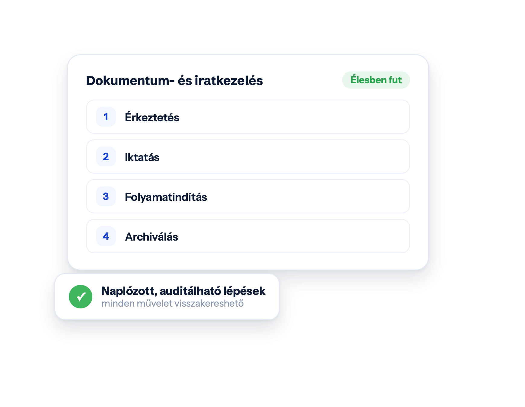 Dokumentum- és iratkezelés — Élesben fut · Érkeztetés · Iktatás · Folyamatindítás · Archiválás · Naplózott, auditálható lépések · minden művelet visszakereshető