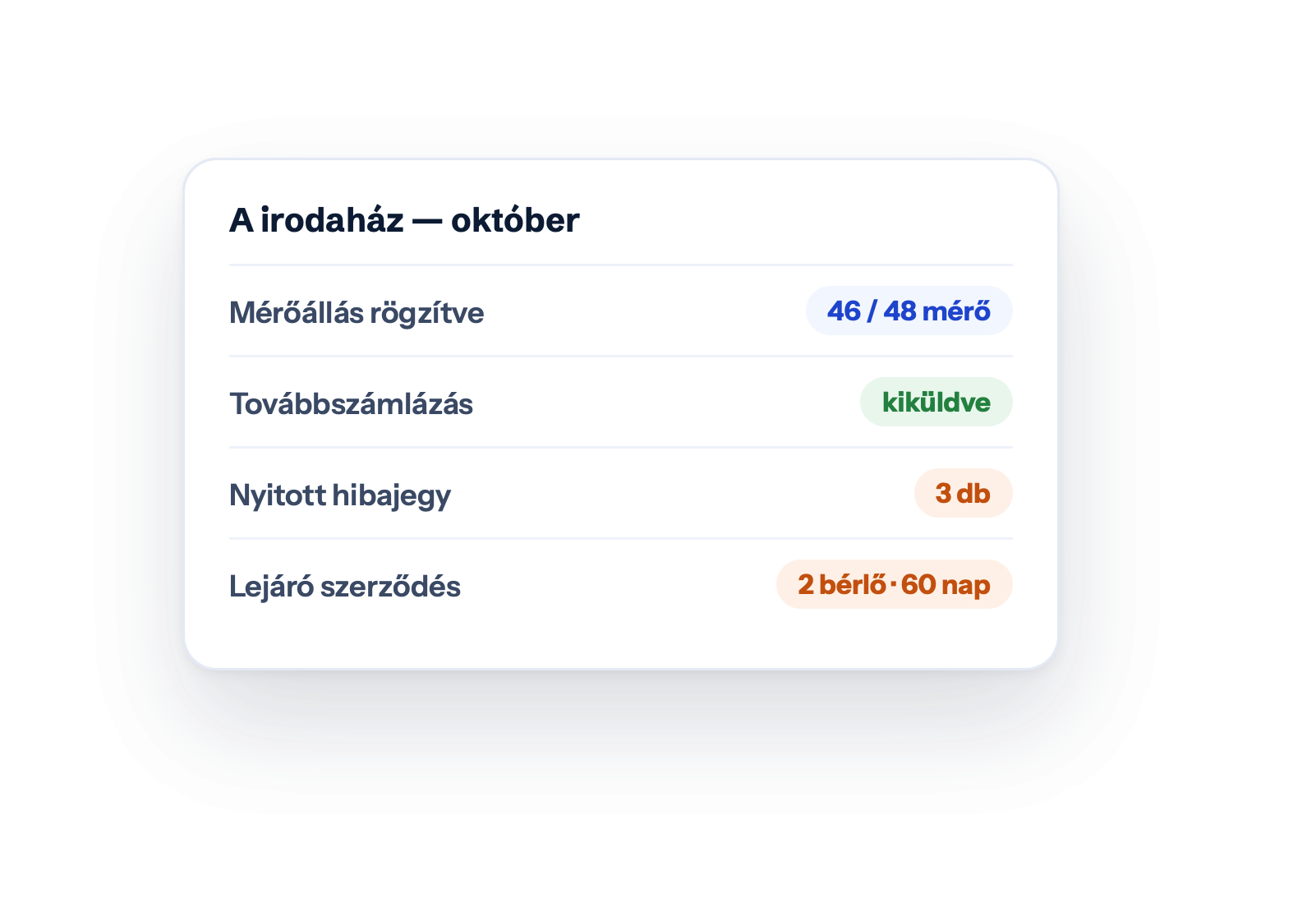 A irodaház — október — Mérőállás rögzítve · 46 / 48 mérő · Továbbszámlázás · kiküldve · Nyitott hibajegy · 3 db · Lejáró szerződés · 2 bérlő · 60 nap
