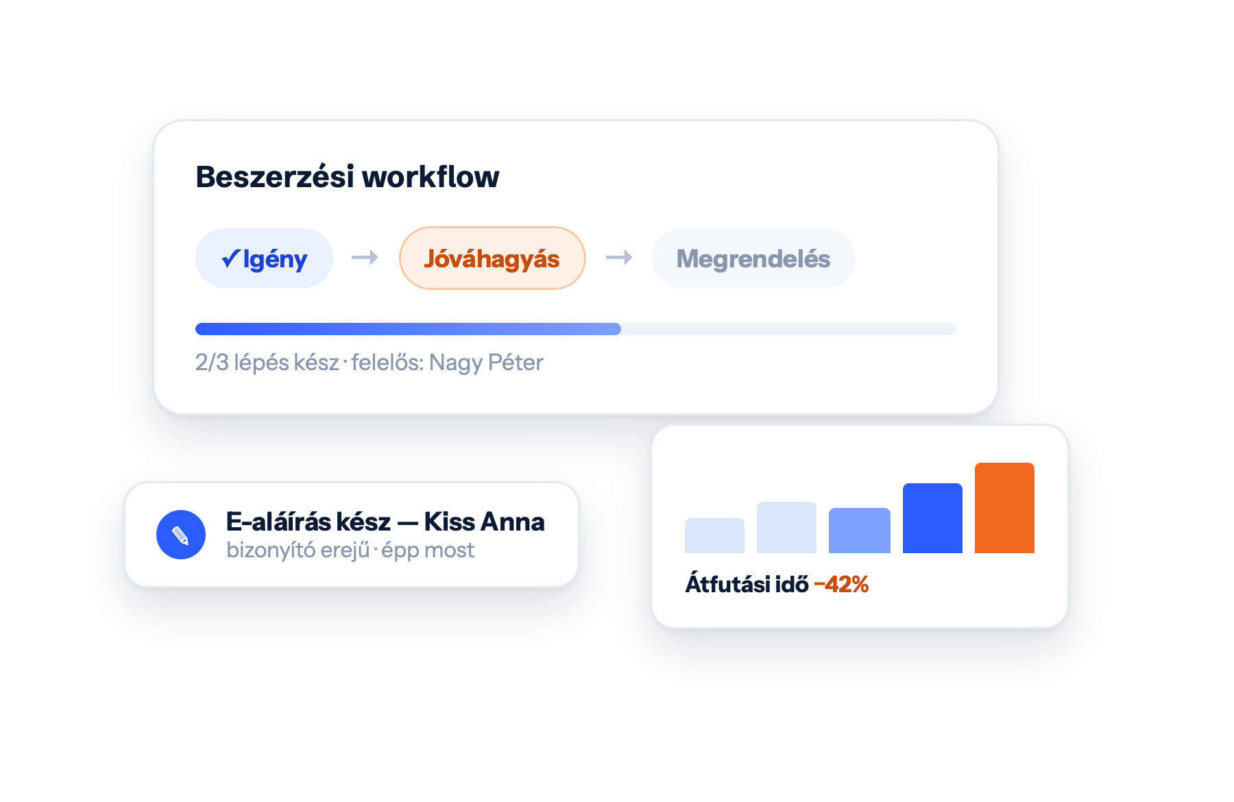Beszerzési workflow: Igény → Jóváhagyás → Megrendelés. E-aláírás kész — Kiss Anna. Átfutási idő −42%