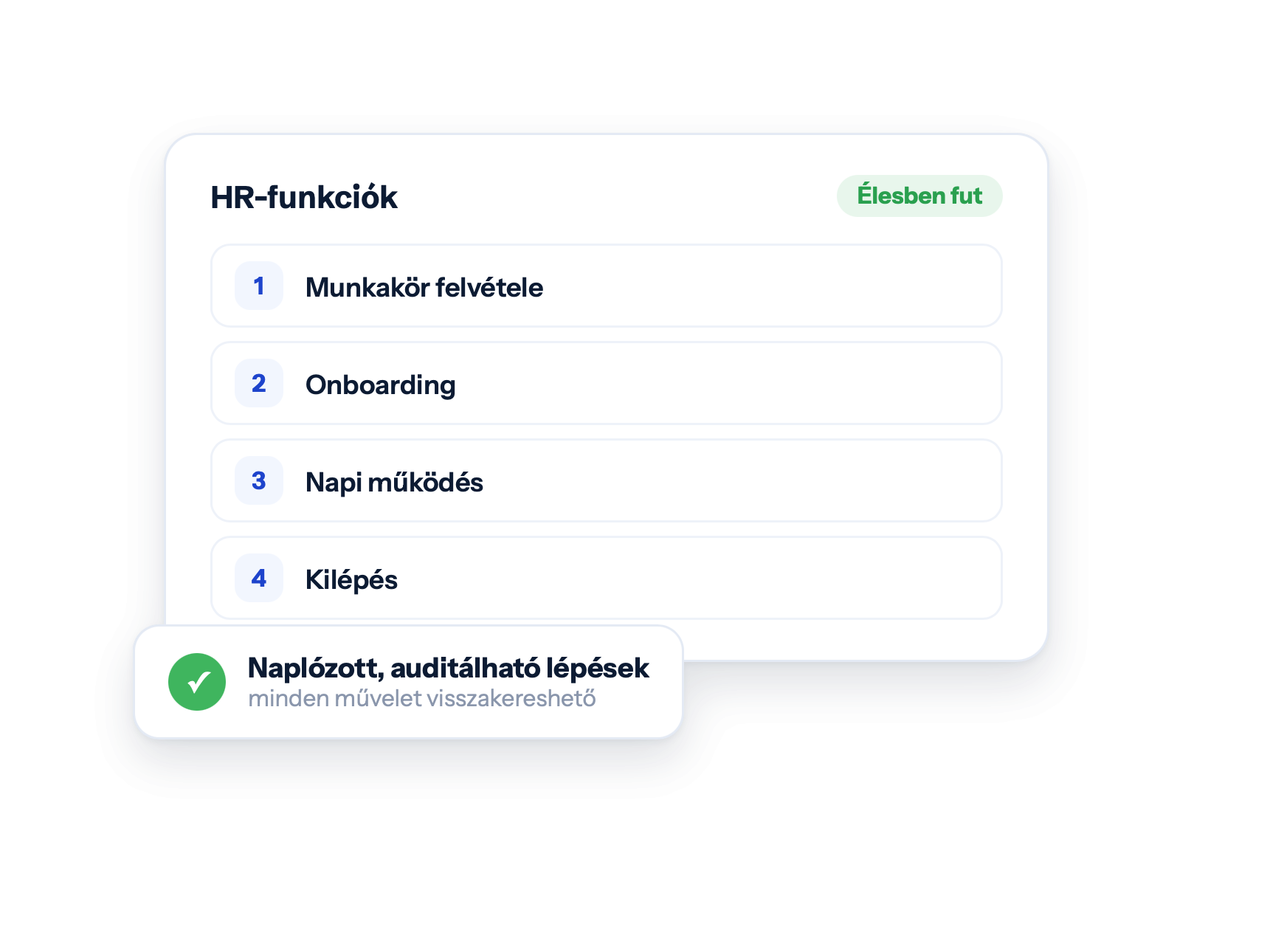HR-funkciók — Élesben fut · Munkakör felvétele · Onboarding · Napi működés · Kilépés · Naplózott, auditálható lépések · minden művelet visszakereshető