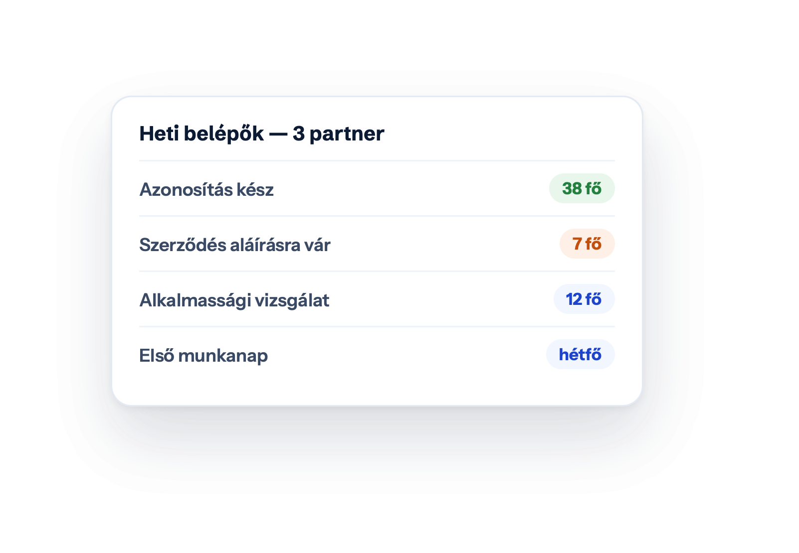 Heti belépők — 3 partner — Azonosítás kész · 38 fő · Szerződés aláírásra vár · 7 fő · Alkalmassági vizsgálat · 12 fő · Első munkanap · hétfő