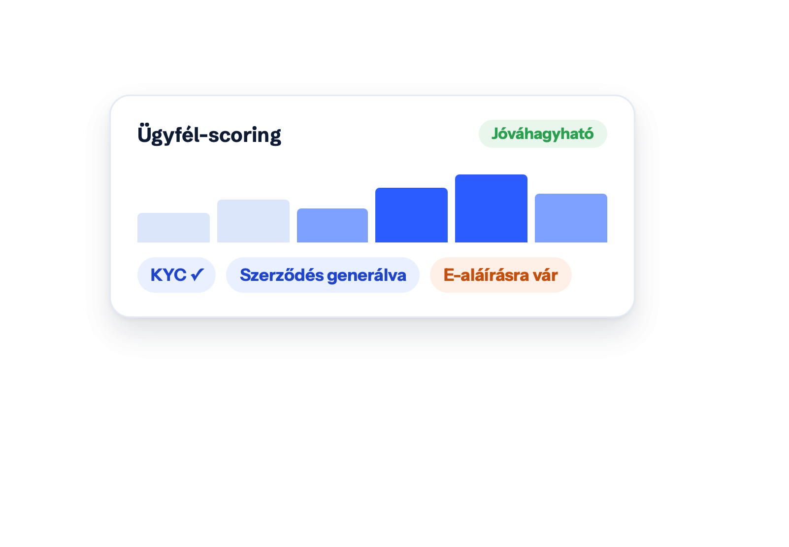 Ügyfél-scoring — Jóváhagyható · KYC ✓ · Szerződés generálva · E-aláírásra vár