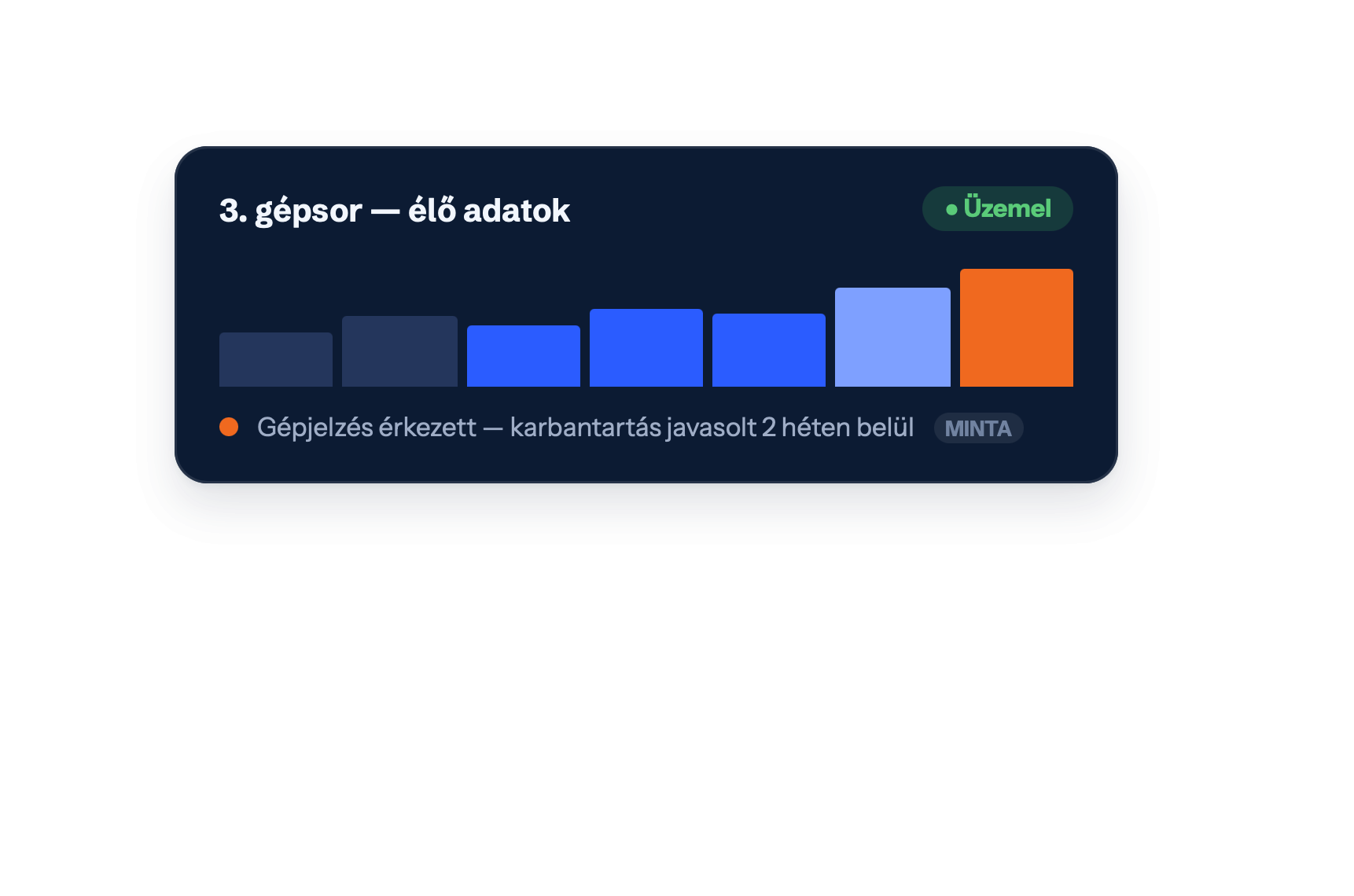 3. gépsor — élő adatok — ● Üzemel · Gépjelzés érkezett — karbantartás javasolt 2 héten belül