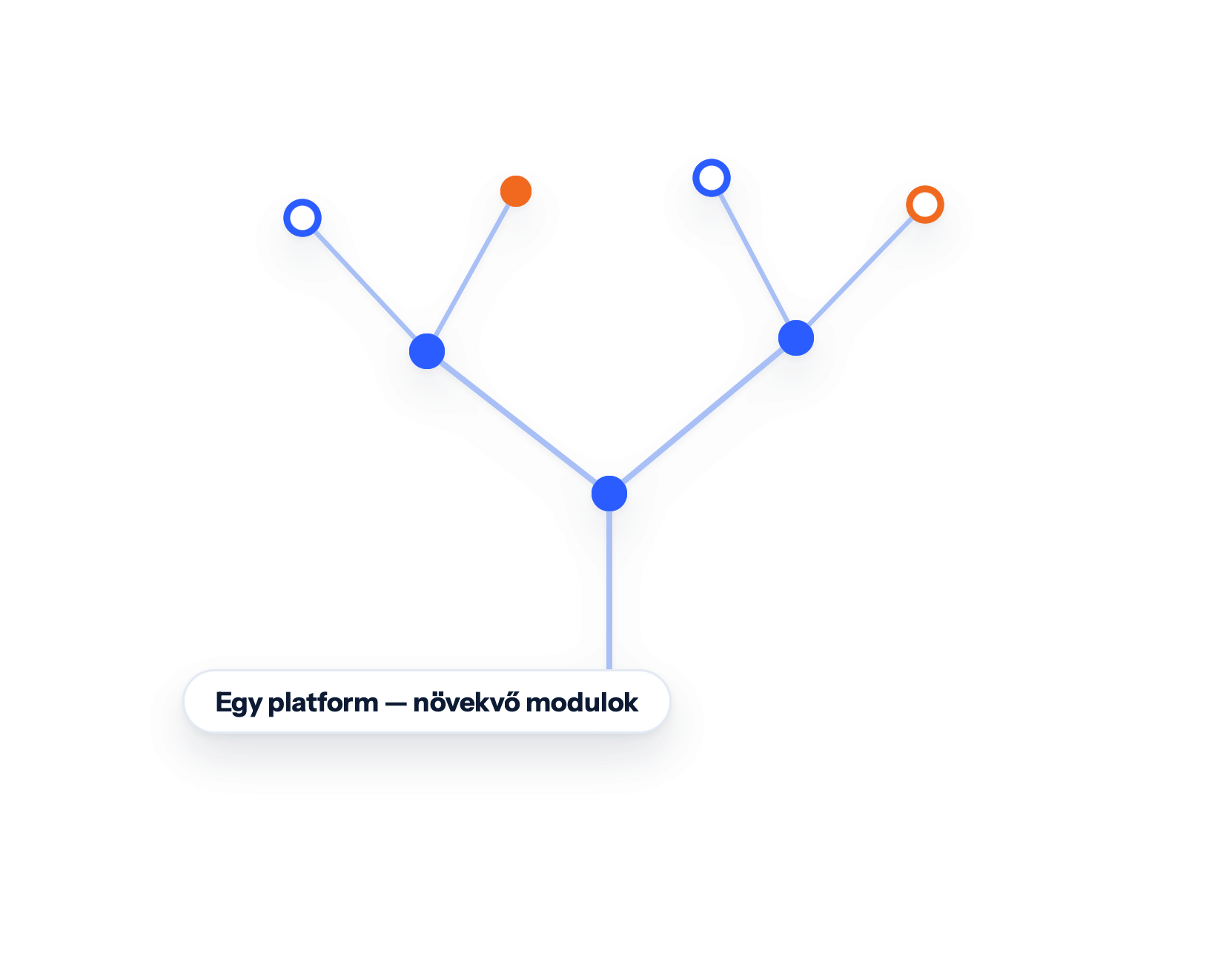 Egy platform — növekvő modulok