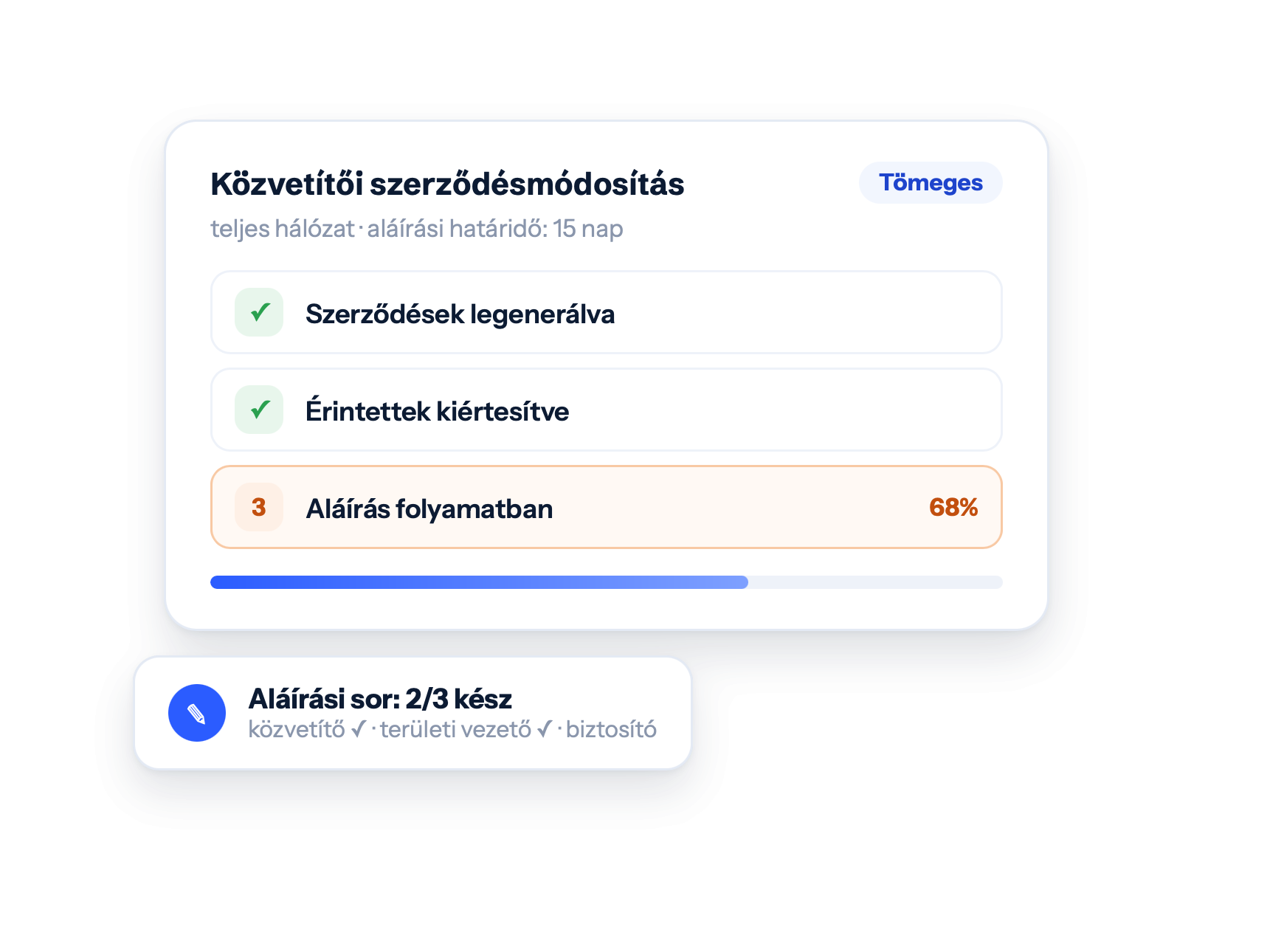 Közvetítői szerződésmódosítás · Tömeges: Szerződések legenerálva, Érintettek kiértesítve, Aláírás folyamatban. Aláírási sor: 2/3 kész