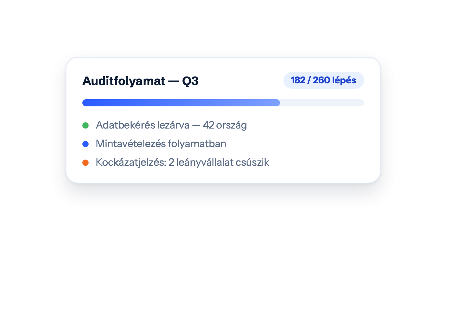 Auditfolyamat — Q3 — 182 / 260 lépés · Adatbekérés lezárva — 42 ország · Mintavételezés folyamatban · Kockázatjelzés: 2 leányvállalat csúszik