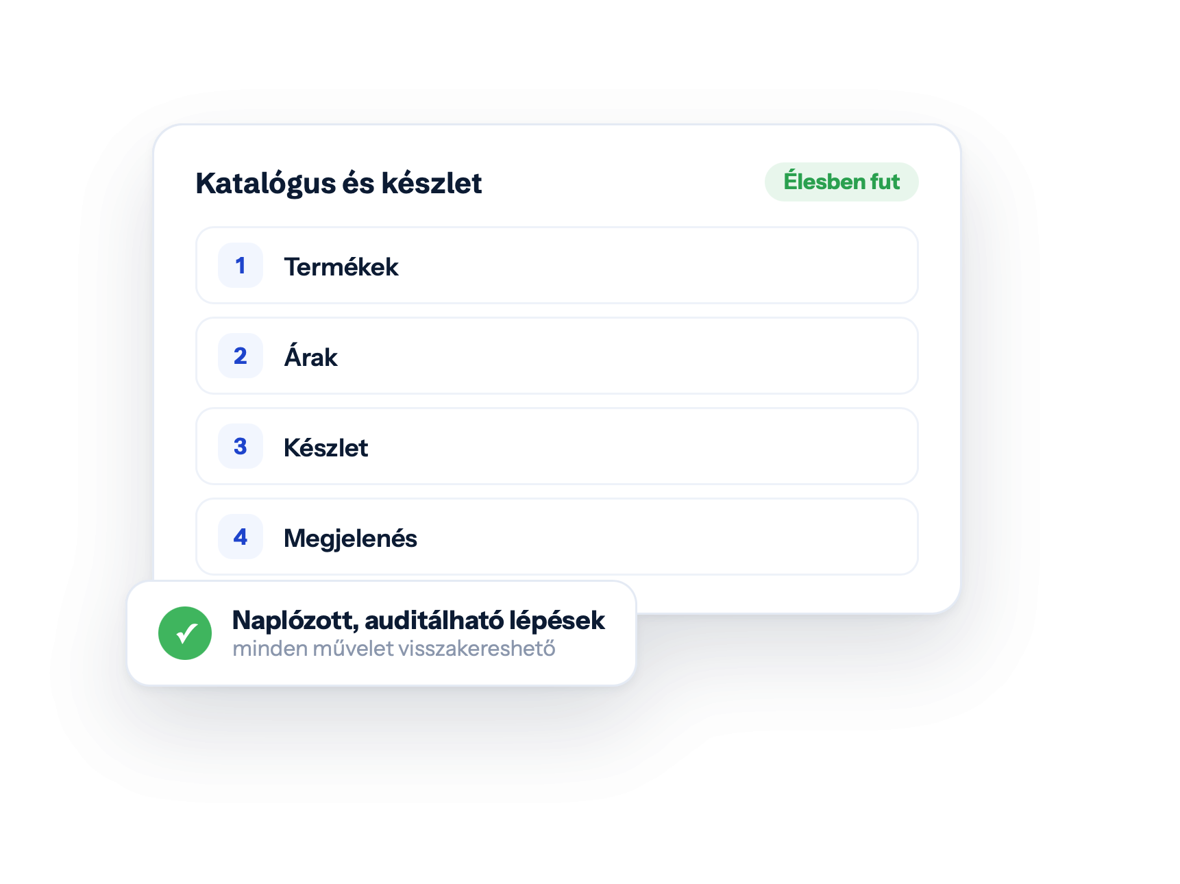 Katalógus és készlet — Élesben fut · Termékek · Árak · Készlet · Megjelenés · Naplózott, auditálható lépések · minden művelet visszakereshető