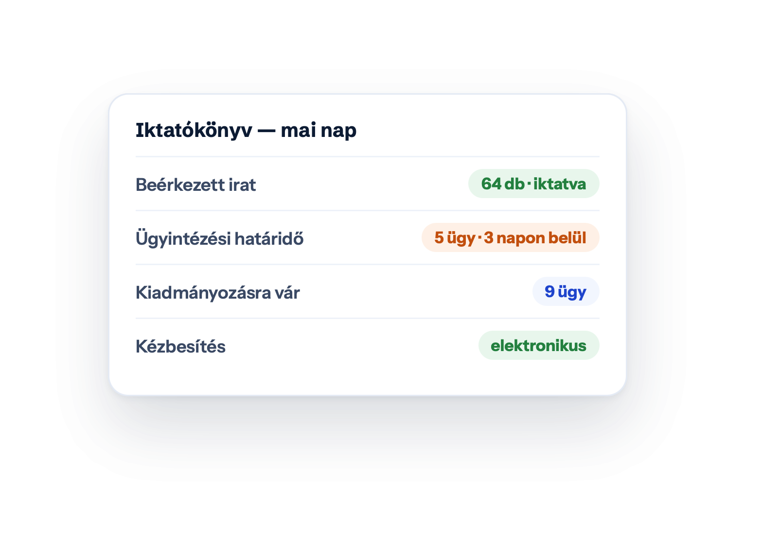 Iktatókönyv — mai nap — Beérkezett irat · 64 db · iktatva · Ügyintézési határidő · 5 ügy · 3 napon belül · Kiadmányozásra vár · 9 ügy · Kézbesítés · elektronikus