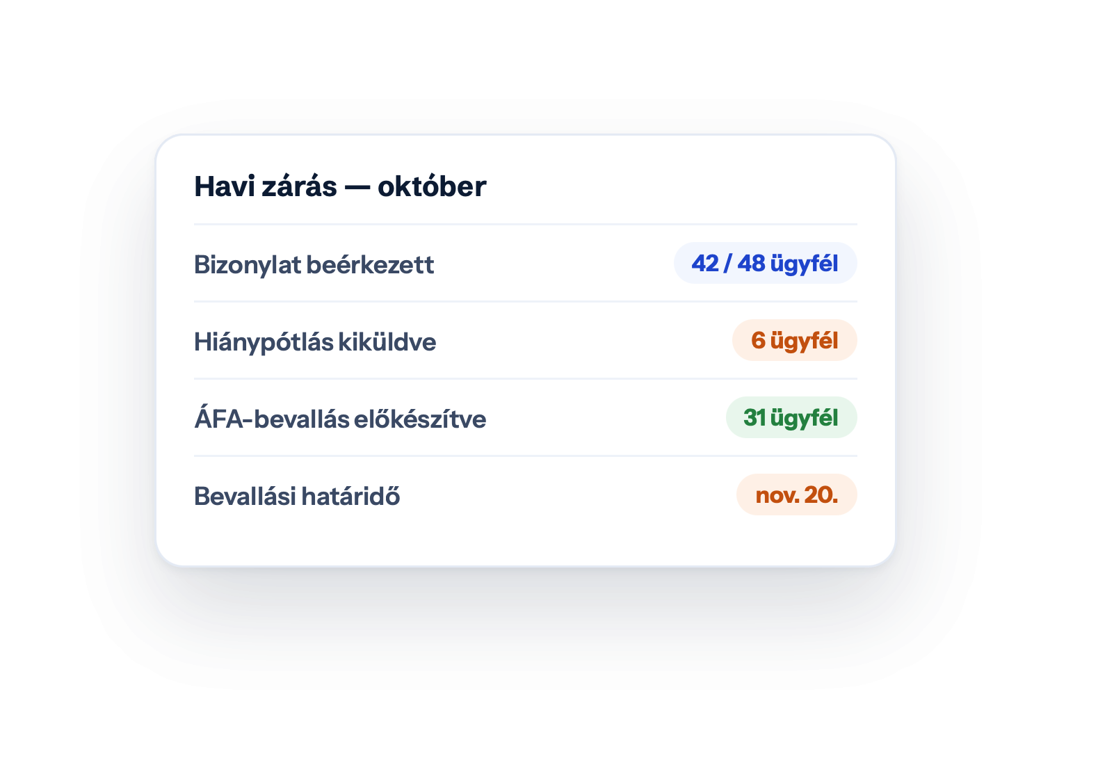 Havi zárás — október — Bizonylat beérkezett · 42 / 48 ügyfél · Hiánypótlás kiküldve · 6 ügyfél · ÁFA-bevallás előkészítve · 31 ügyfél · Bevallási határidő · nov. 20.