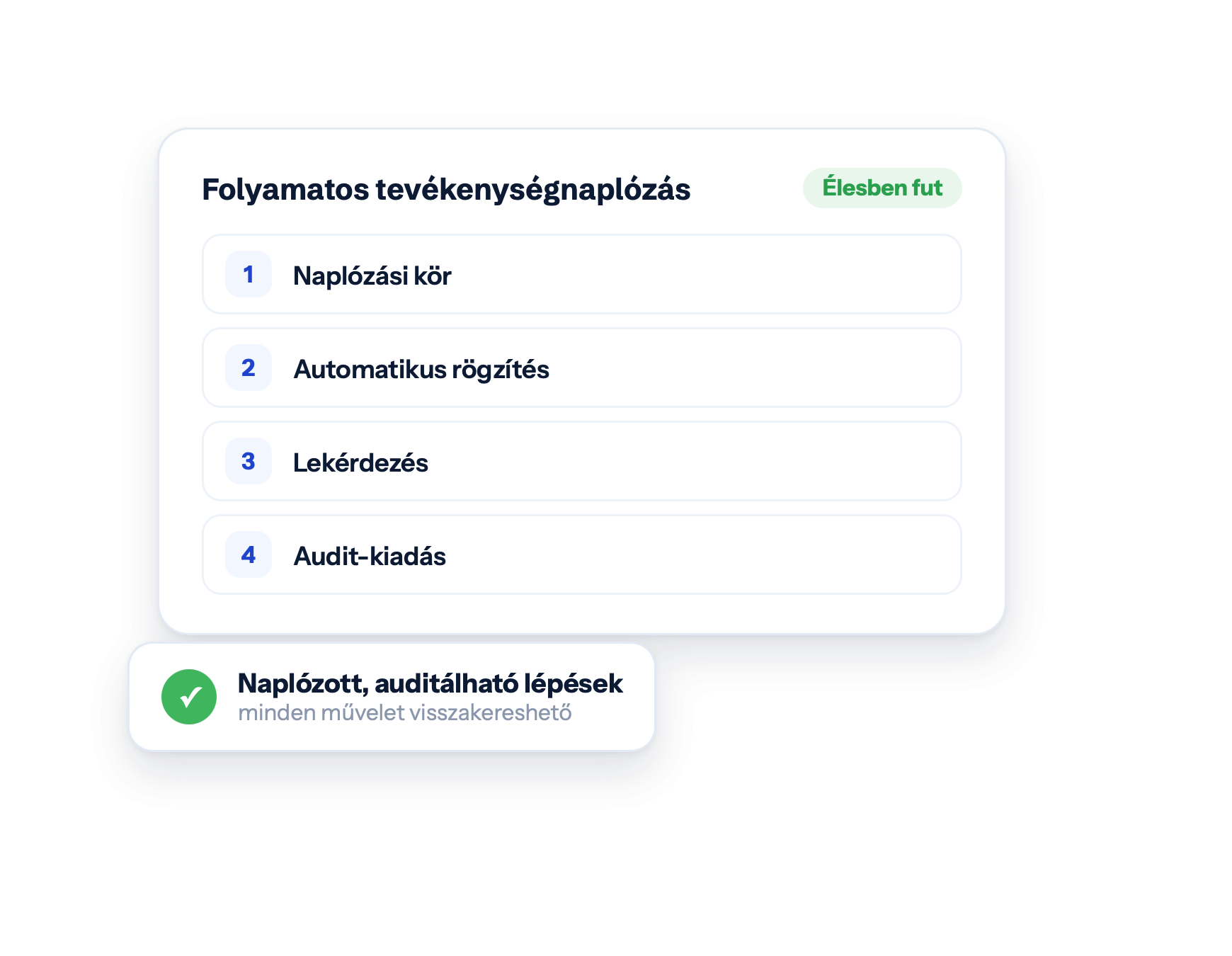 Folyamatos tevékenységnaplózás — Élesben fut · Naplózási kör · Automatikus rögzítés · Lekérdezés · Audit-kiadás · Naplózott, auditálható lépések · minden művelet visszakereshető