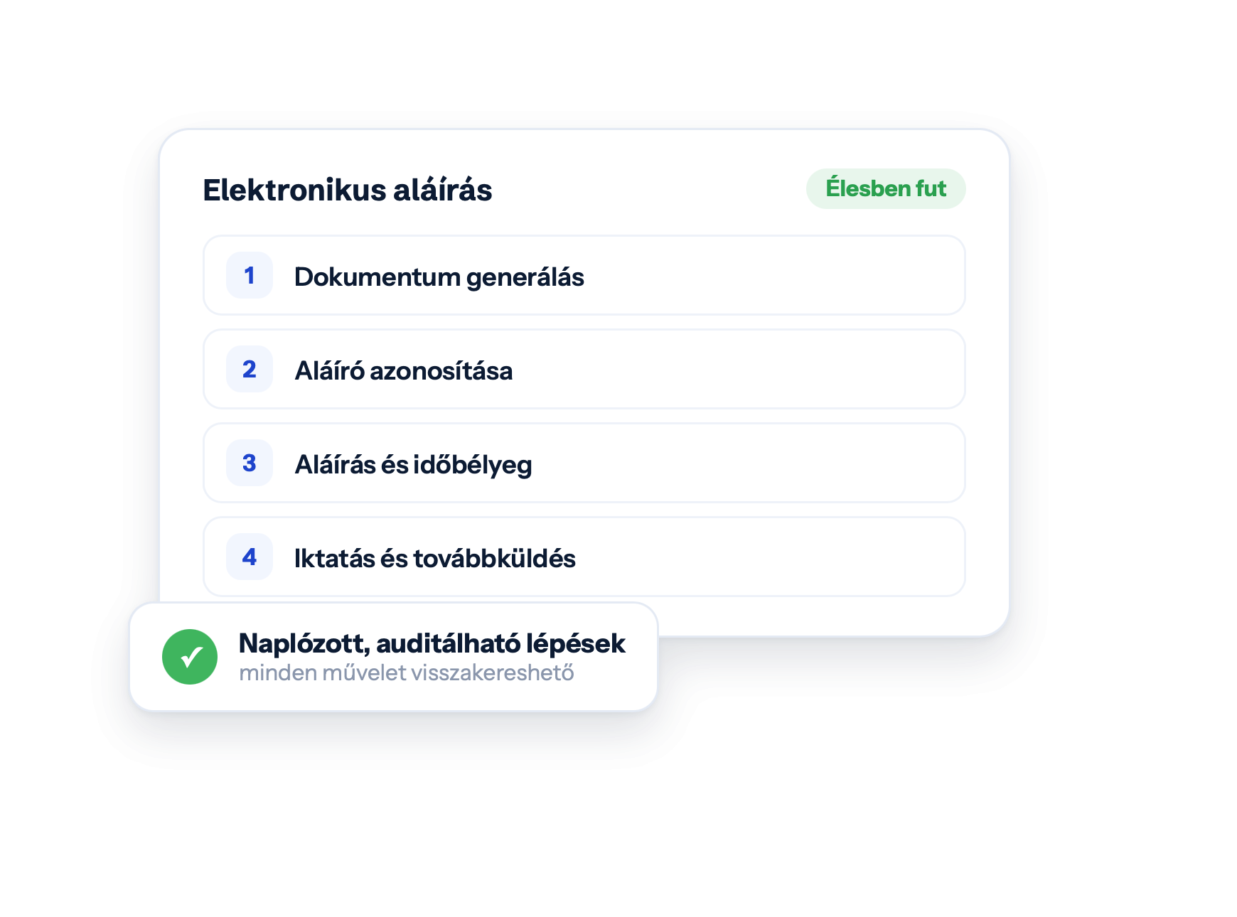 Elektronikus aláírás — Élesben fut · Dokumentum generálás · Aláíró azonosítása · Aláírás és időbélyeg · Iktatás és továbbküldés · Naplózott, auditálható lépések · minden művelet visszakereshető