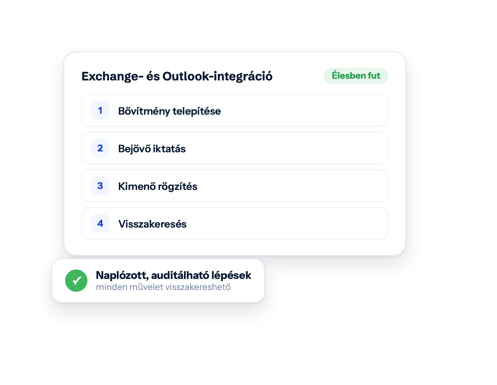 Exchange- és Outlook-integráció — Élesben fut · Bővítmény telepítése · Bejövő iktatás · Kimenő rögzítés · Visszakeresés · Naplózott, auditálható lépések · minden művelet visszakereshető