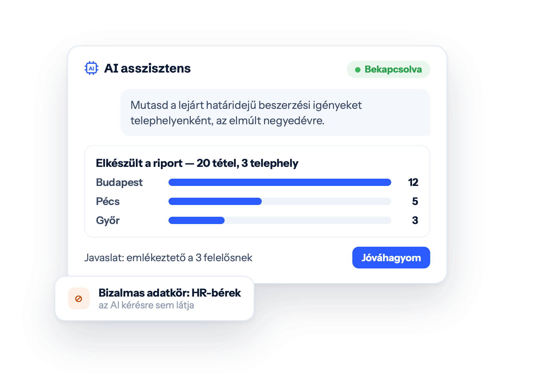 AI asszisztens — Bekapcsolva · Mutasd a lejárt határidejű beszerzési igényeket telephelyenként, az elmúlt negyedévre. · Elkészült a riport — 20 tétel, 3 telephely · Budapest · Pécs · Győr · Javaslat: emlékeztető a 3 felelősnek · Jóváhagyom · Bizalmas …