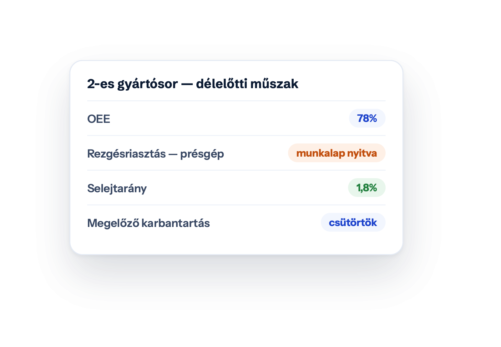 2-es gyártósor — délelőtti műszak — OEE · 78% · Rezgésriasztás — présgép · munkalap nyitva · Selejtarány · 1,8% · Megelőző karbantartás · csütörtök
