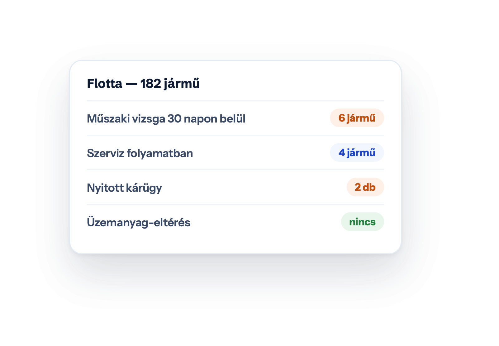 Flotta — 182 jármű — Műszaki vizsga 30 napon belül · 6 jármű · Szerviz folyamatban · 4 jármű · Nyitott kárügy · 2 db · Üzemanyag-eltérés · nincs