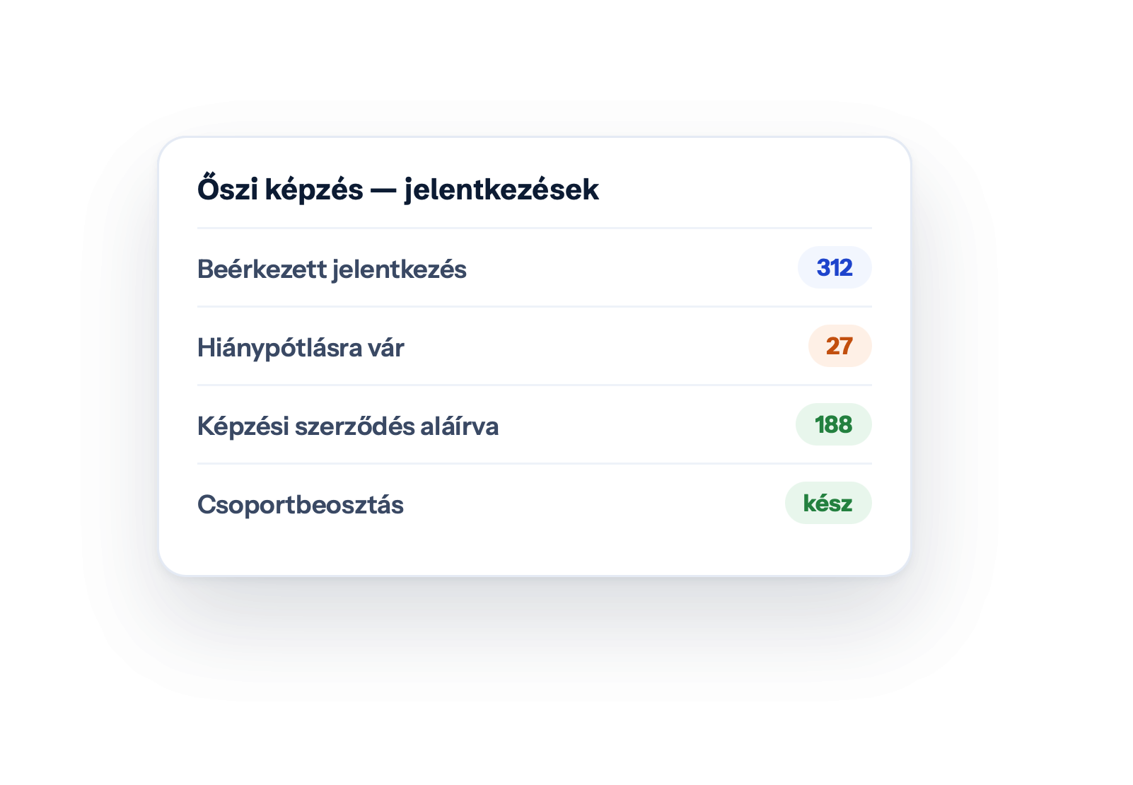 Őszi képzés — jelentkezések — Beérkezett jelentkezés · 312 · Hiánypótlásra vár · Képzési szerződés aláírva · 188 · Csoportbeosztás · kész