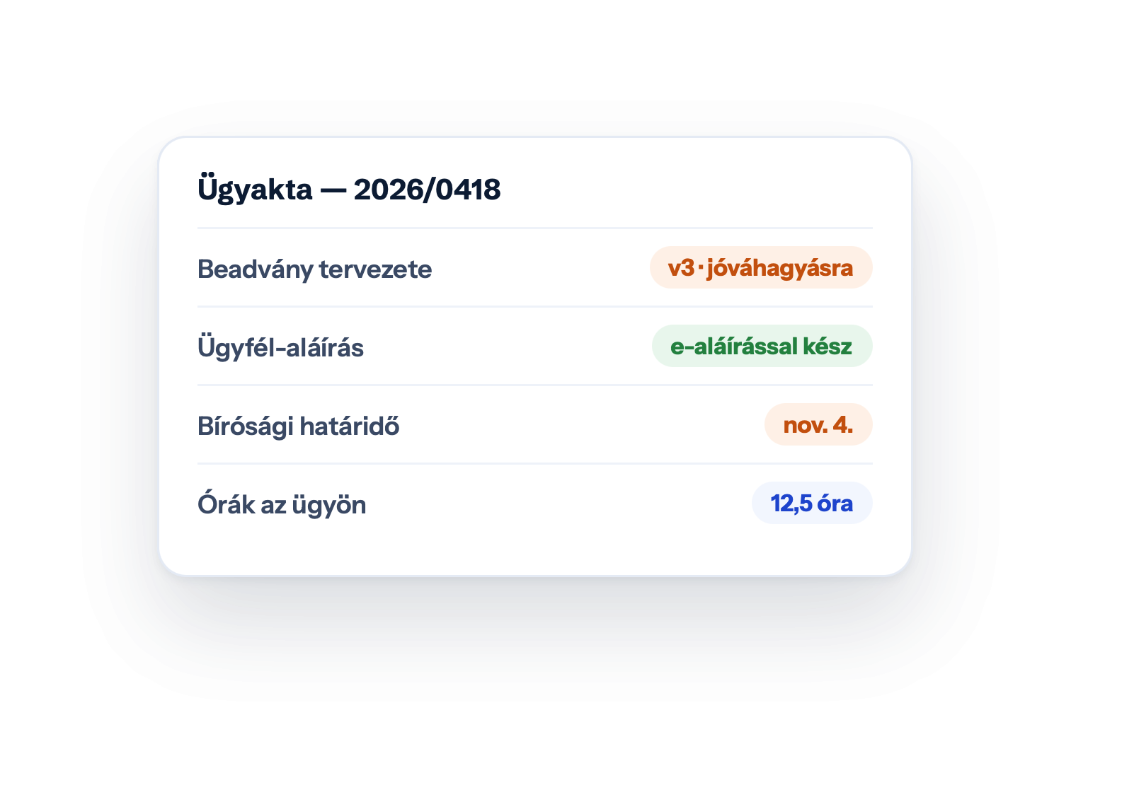Ügyakta — 2026/0418 — Beadvány tervezete · v3 · jóváhagyásra · Ügyfél-aláírás · e-aláírással kész · Bírósági határidő · nov. 4. · Órák az ügyön · 12,5 óra