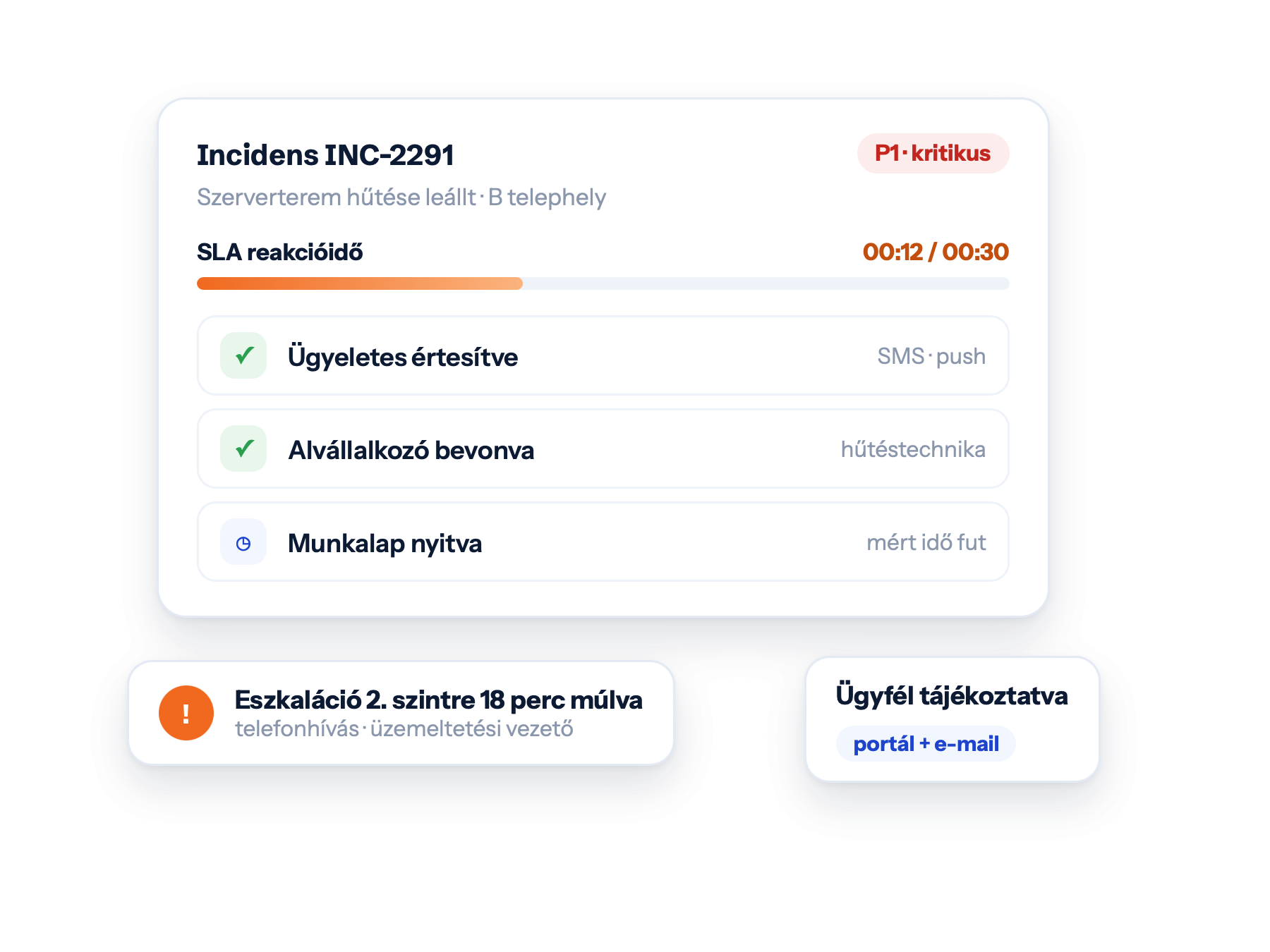 Incidens INC-2291 · P1 · kritikus: Szerverterem hűtése leállt · B telephely. Ügyeletes értesítve, Alvállalkozó bevonva, Munkalap nyitva. Eszkaláció 2. szintre 18 perc múlva. Ügyfél tájékoztatva