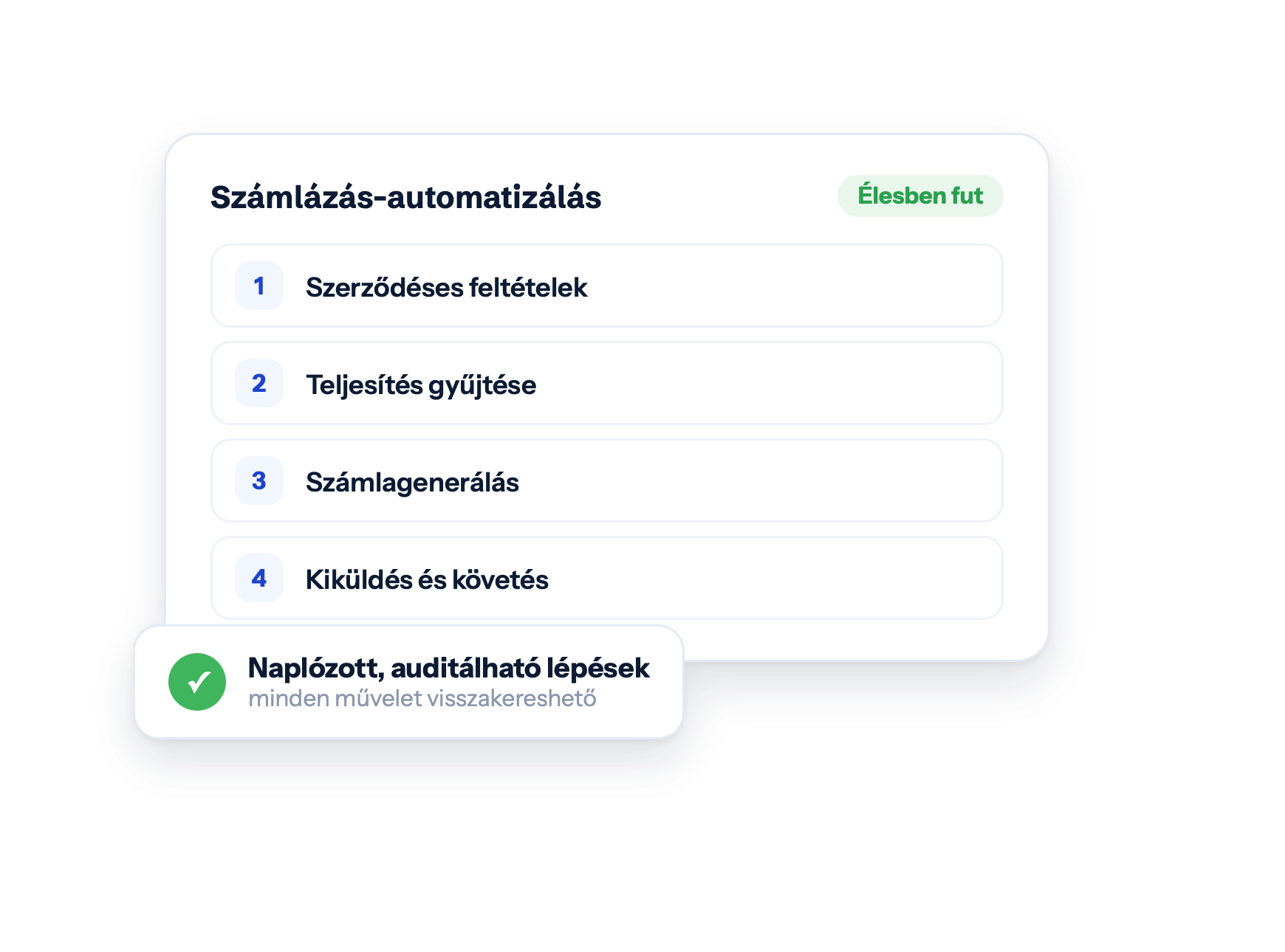 Számlázás-automatizálás — Élesben fut · Szerződéses feltételek · Teljesítés gyűjtése · Számlagenerálás · Kiküldés és követés · Naplózott, auditálható lépések · minden művelet visszakereshető