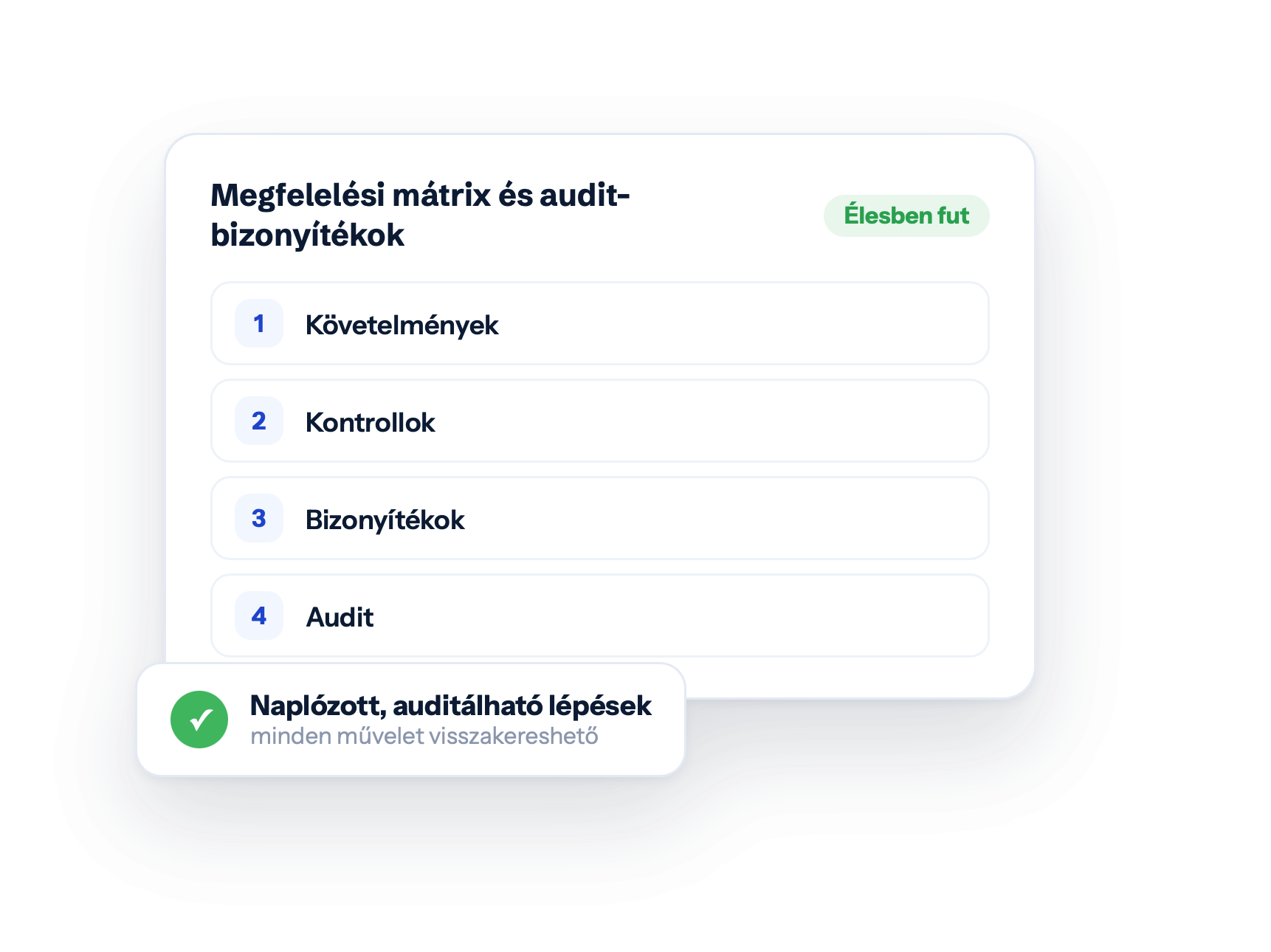 Megfelelési mátrix és audit-bizonyítékok — Élesben fut · Követelmények · Kontrollok · Bizonyítékok · Audit · Naplózott, auditálható lépések · minden művelet visszakereshető