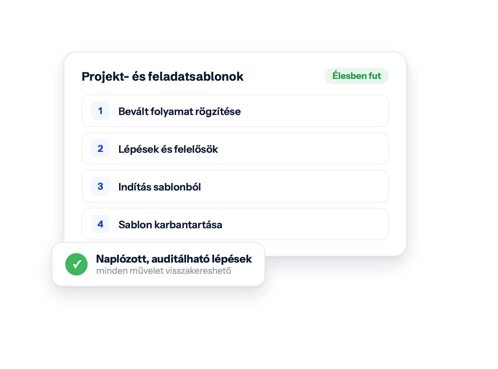 Projekt- és feladatsablonok — Élesben fut · Bevált folyamat rögzítése · Lépések és felelősök · Indítás sablonból · Sablon karbantartása · Naplózott, auditálható lépések · minden művelet visszakereshető