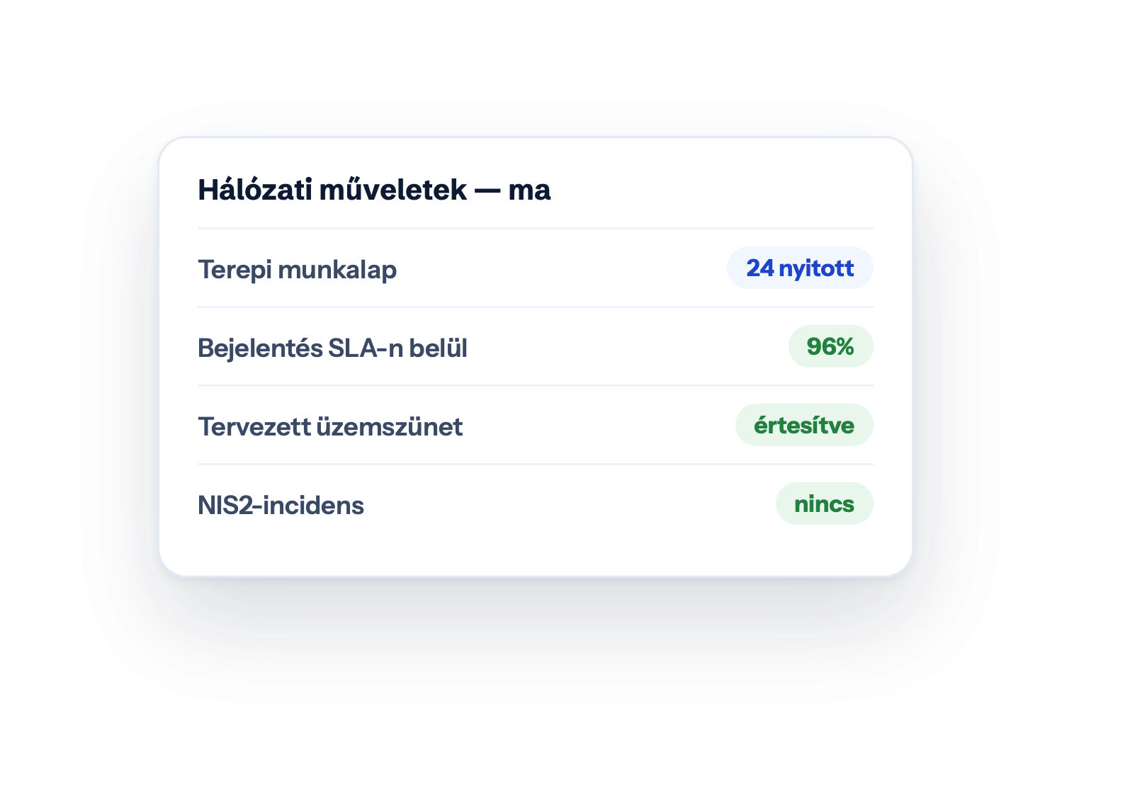 Hálózati műveletek — ma — Terepi munkalap · 24 nyitott · Bejelentés SLA-n belül · 96% · Tervezett üzemszünet · értesítve · NIS2-incidens · nincs