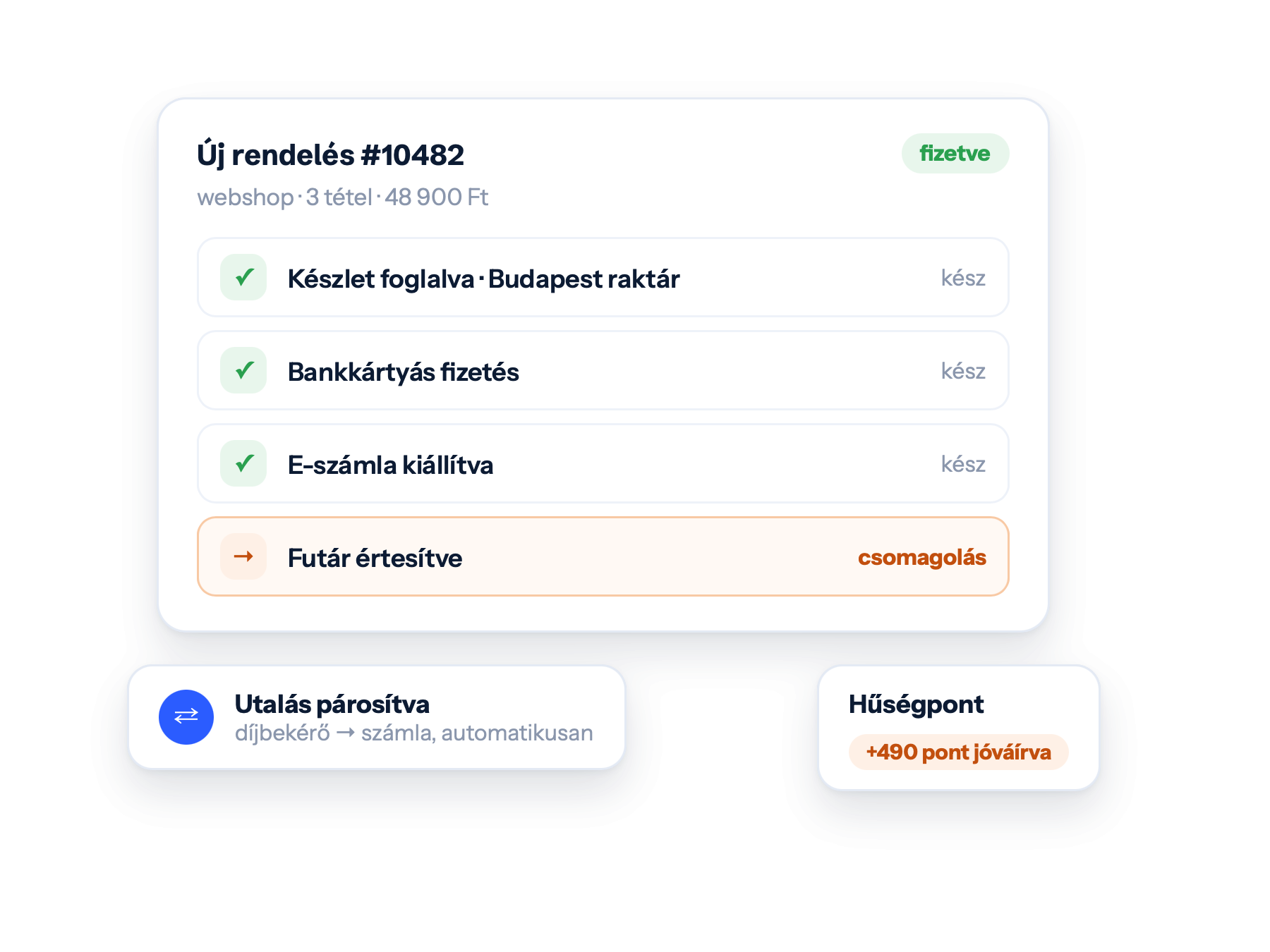 Új rendelés #10482 · fizetve: Készlet foglalva · Budapest raktár, Bankkártyás fizetés, E-számla kiállítva, Futár értesítve. Utalás párosítva. Hűségpont: +490 pont jóváírva