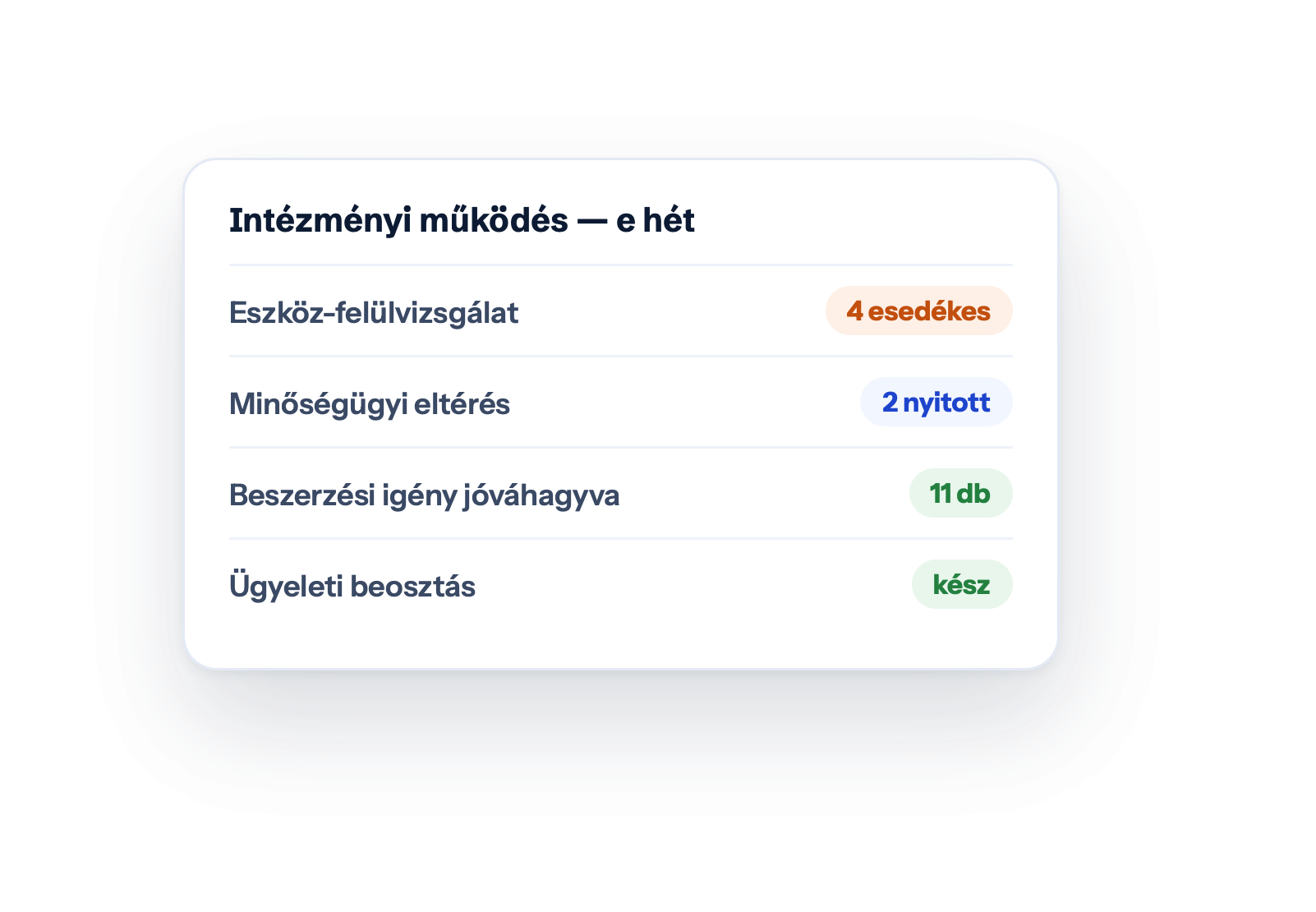 Intézményi működés — e hét — Eszköz-felülvizsgálat · 4 esedékes · Minőségügyi eltérés · 2 nyitott · Beszerzési igény jóváhagyva · 11 db · Ügyeleti beosztás · kész