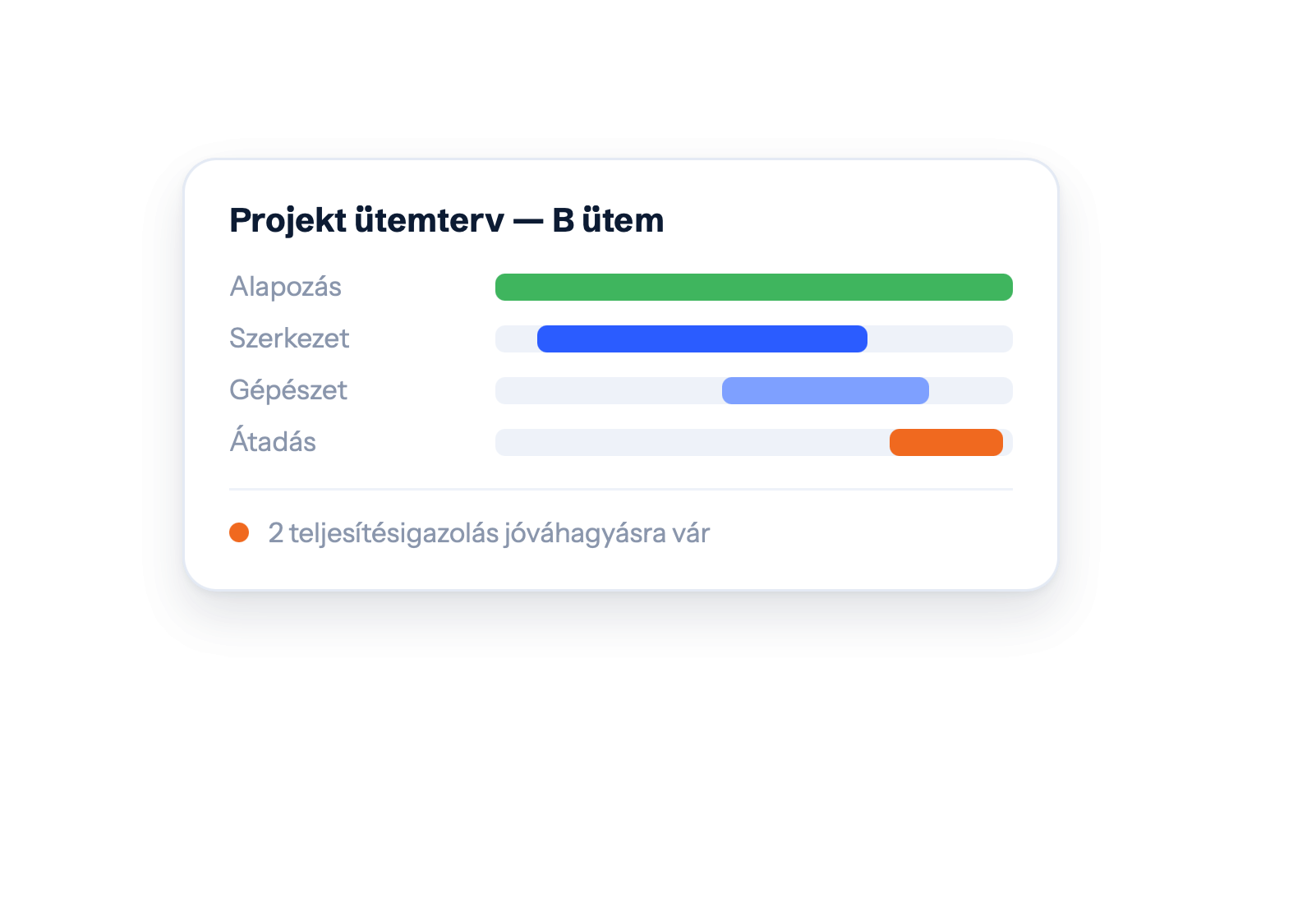 Projekt ütemterv — B ütem — Alapozás · Szerkezet · Gépészet · Átadás · 2 teljesítésigazolás jóváhagyásra vár