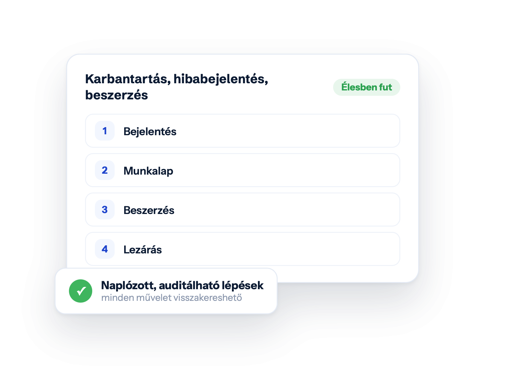 Karbantartás, hibabejelentés, beszerzés — Élesben fut · Bejelentés · Munkalap · Beszerzés · Lezárás · Naplózott, auditálható lépések · minden művelet visszakereshető