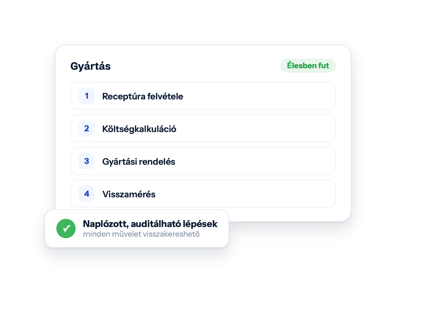 Gyártás — Élesben fut · Receptúra felvétele · Költségkalkuláció · Gyártási rendelés · Visszamérés · Naplózott, auditálható lépések · minden művelet visszakereshető