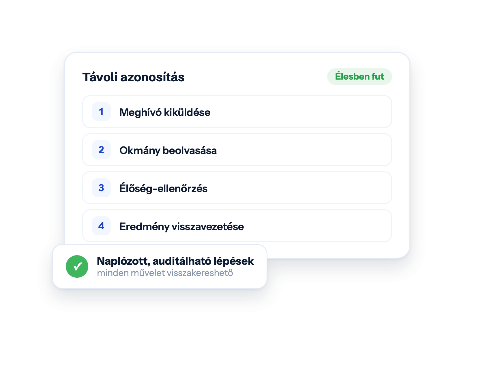 Távoli azonosítás — Élesben fut · Meghívó kiküldése · Okmány beolvasása · Élőség-ellenőrzés · Eredmény visszavezetése · Naplózott, auditálható lépések · minden művelet visszakereshető