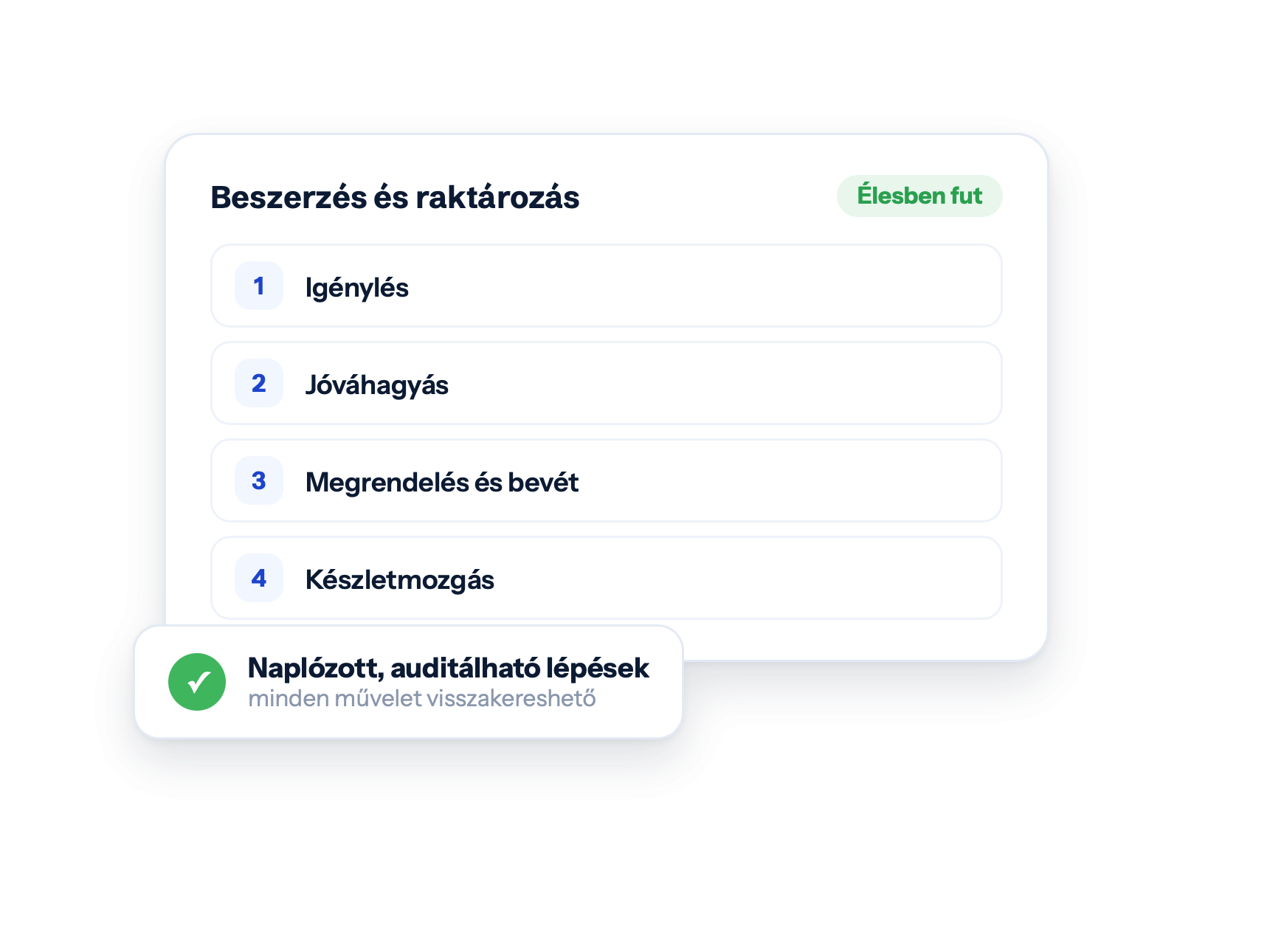 Beszerzés és raktározás · Élesben fut: Igénylés, Jóváhagyás, Megrendelés és bevét, Készletmozgás. Naplózott, auditálható lépések