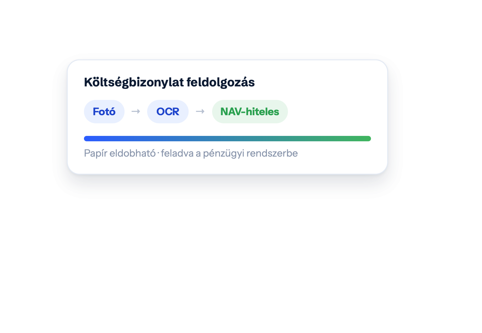 Költségbizonylat feldolgozás — Fotó · OCR · NAV-hiteles · Papír eldobható · feladva a pénzügyi rendszerbe