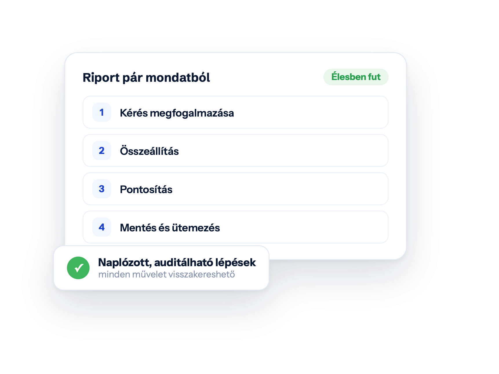 Riport pár mondatból — Élesben fut · Kérés megfogalmazása · Összeállítás · Pontosítás · Mentés és ütemezés · Naplózott, auditálható lépések · minden művelet visszakereshető